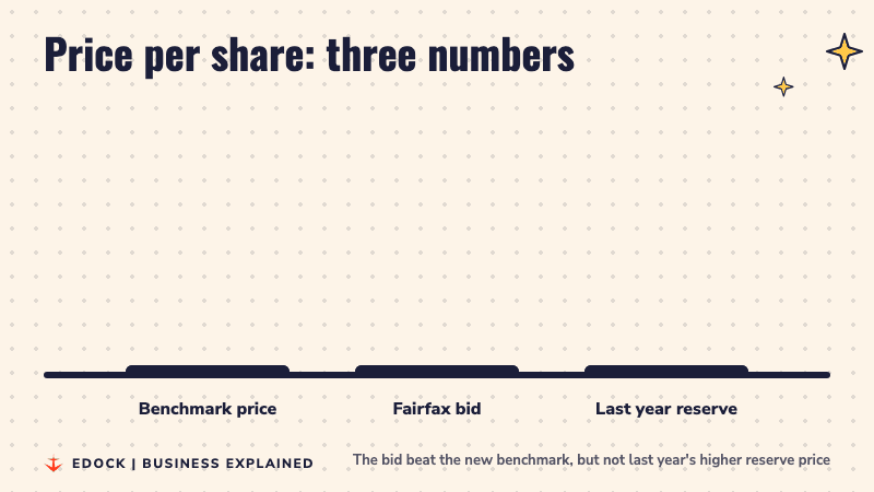 Three bars comparing the benchmark price, the Fairfax bid and last year's reserve price
