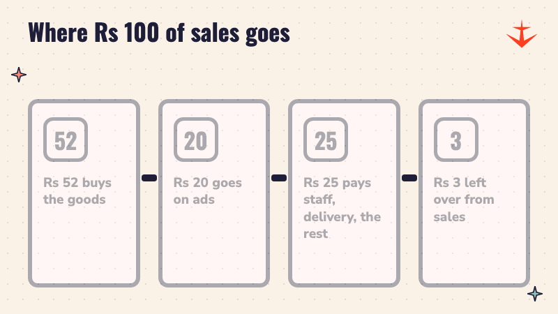 Four steps showing where Rs 100 of HealthKart sales goes
