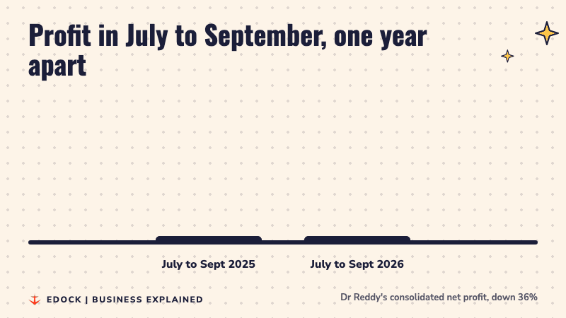 Bar chart: Dr Reddy's profit was 1,437 crore rupees in July to September 2025 and 925 crore rupees in July to September 2026
