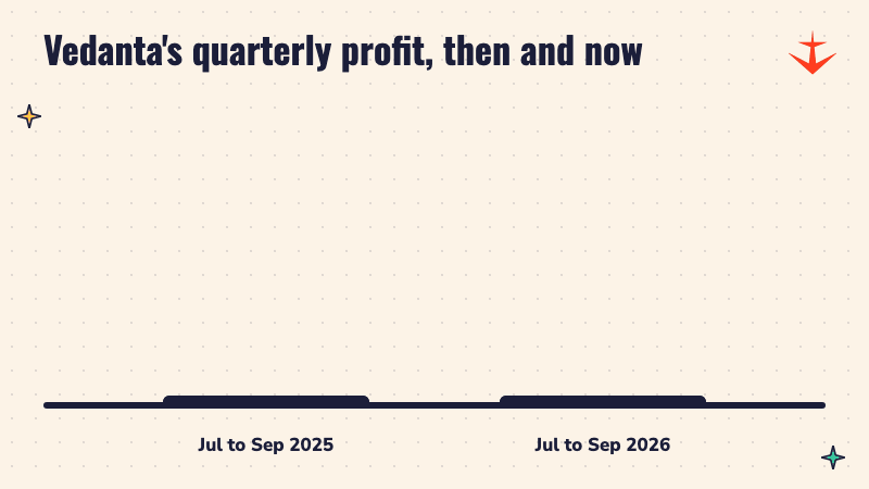 Two bars comparing Vedanta's quarterly profit: Rs 2,471 crore a year ago and Rs 6,202 crore now