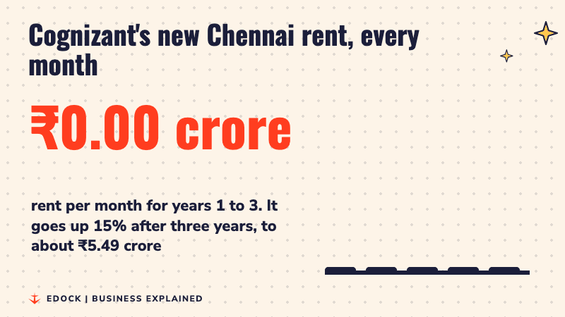 Counter rising to 4.77 crore rupees per month, with five bars for each year of the lease, the last two taller after a 15 percent rise