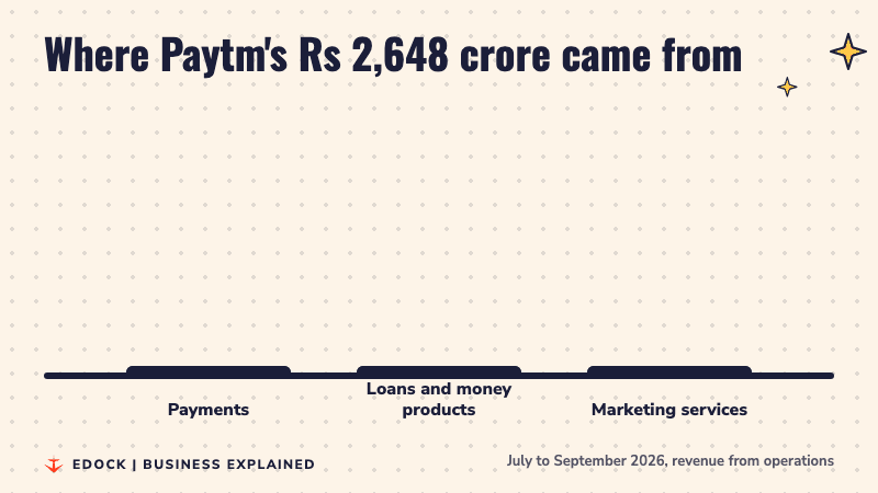 Bar chart of Paytm revenue in July to September 2026: payments Rs 1,434 crore, loans and money products Rs 912 crore, marketing services Rs 287 crore