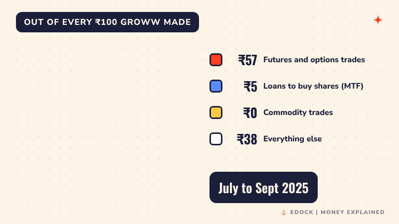 A grid of 100 squares changes colour to show Groww's income mix shifting from 2025 to 2026: futures and options fall from 57 to 45 rupees out of 100, loans to buy shares rise from 5 to 10, commodity trades rise from 0 to 6