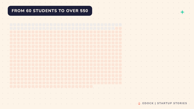 Dots fill up a grid: 60 blue dots for the first class in 2023, then hundreds of red dots until there are over 550 students in 2026