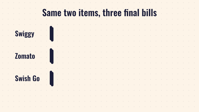 Bar chart of the final bill for the same two cafe items: Swiggy ₹628, Zomato ₹573.48, Swish Go ₹461