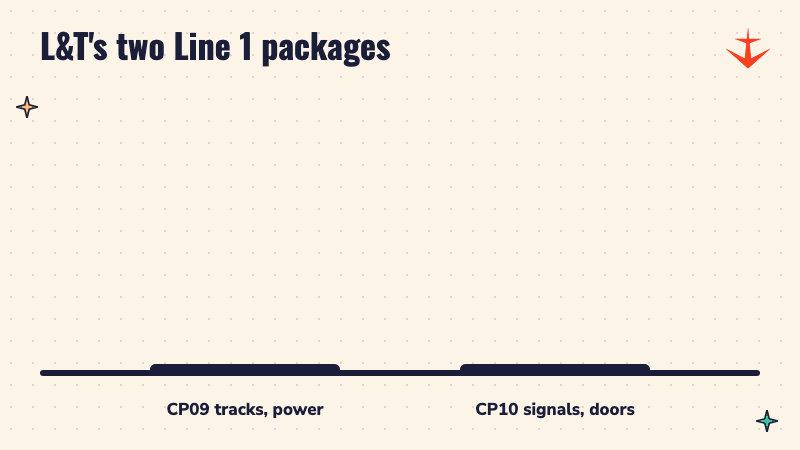 Bar chart: CP09 tracks and power at Tk 110.66 billion, CP10 signals and doors at Tk 64.47 billion