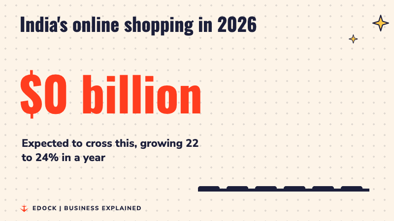 A big number counting up to 90 billion dollars beside rising bars, for India's online shopping in 2026