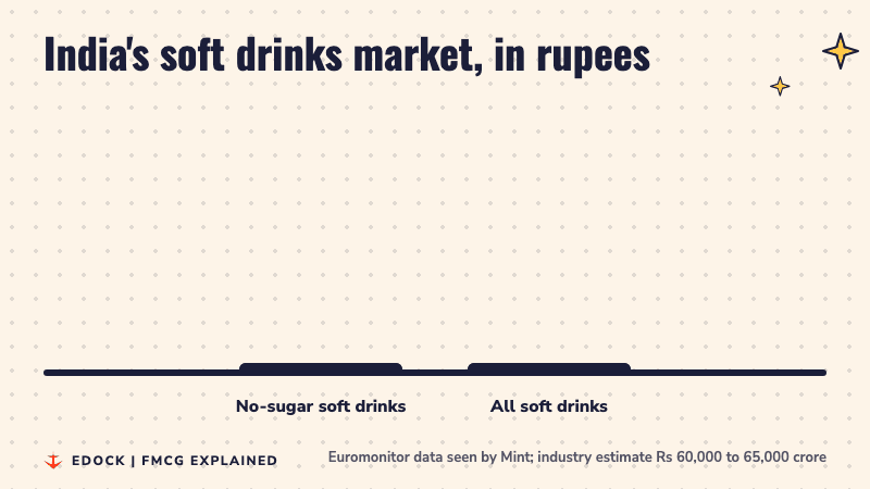 Two bars compare India's no-sugar soft drinks market at about Rs 24,453 crore in 2025 with the whole soft drinks industry at about Rs 60,000 crore or more