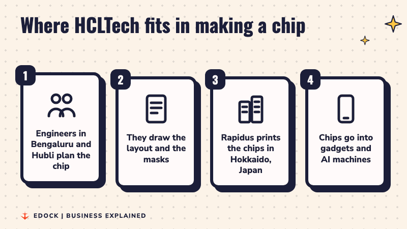 Four steps: engineers in Bengaluru and Hubli plan the chip, draw the layout and masks, Rapidus prints chips in Hokkaido, chips go into gadgets