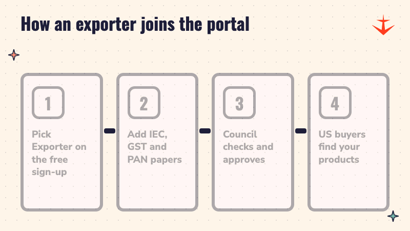 Four steps showing how an Indian exporter registers on the India-US trade portal