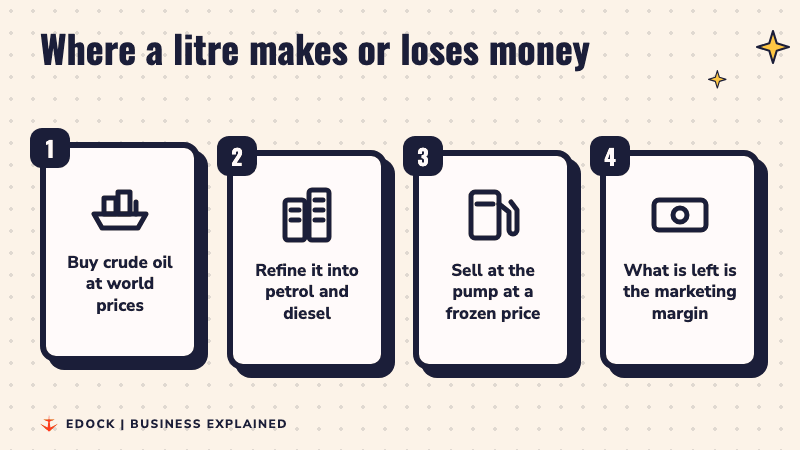 Four steps: buy crude oil, refine it, sell at the pump at a frozen price, what is left is the marketing margin