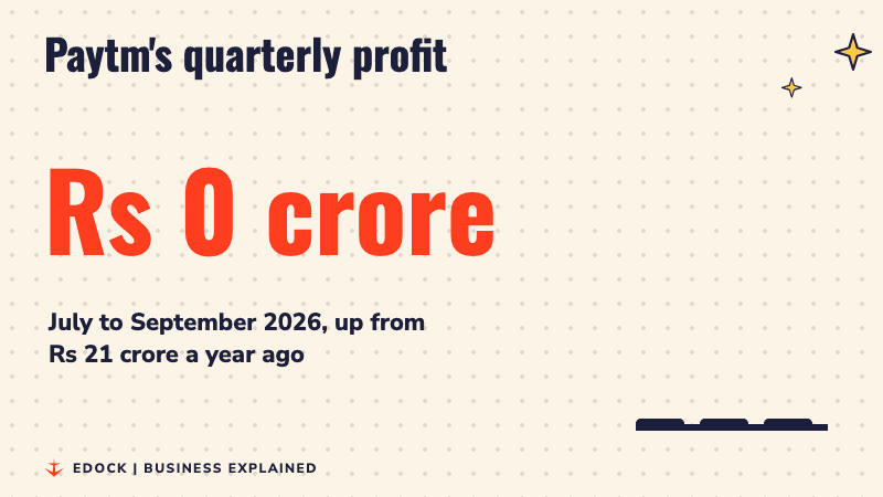 A number counting up to Rs 225 crore, with three bars for Paytm profit: Rs 21 crore a year ago, Rs 220 crore last quarter and Rs 225 crore now