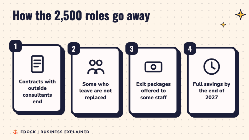 Four steps: contracts with outside consultants end, some who leave are not replaced, exit packages offered to some staff, full savings by the end of 2027