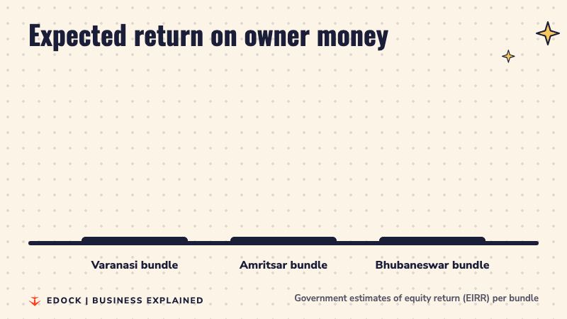 Three bars showing estimated equity returns: Varanasi bundle 18.6%, Amritsar bundle 17.5%, Bhubaneswar bundle 16.4%