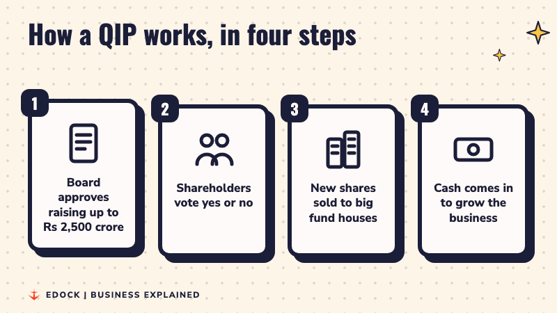 Four steps: the board approves raising up to Rs 2,500 crore, shareholders vote, new shares are sold to big fund houses, and cash comes in