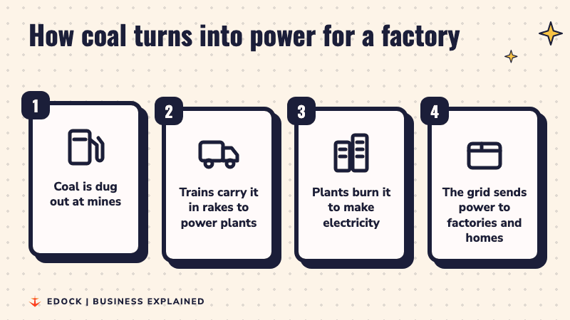 Four steps: coal dug at mines, trains carry it in rakes, plants burn it to make electricity, the grid sends power to factories and homes
