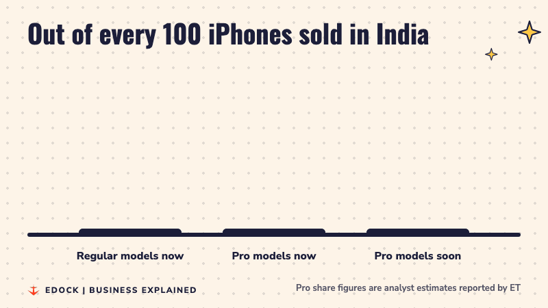 Three bars: about eighty five regular iPhones, about 15 Pro now, and up to 20 Pro expected soon, out of every 100
