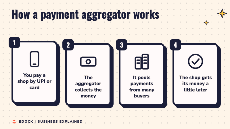 Four steps showing a buyer paying a shop, an aggregator collecting and pooling the money, and the shop getting paid later