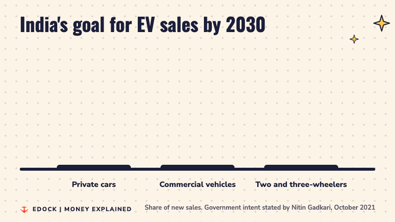 Bar chart of India's stated 2030 EV sales goals: 30 percent for private cars, 70 percent for commercial vehicles, 80 percent for two and three-wheelers