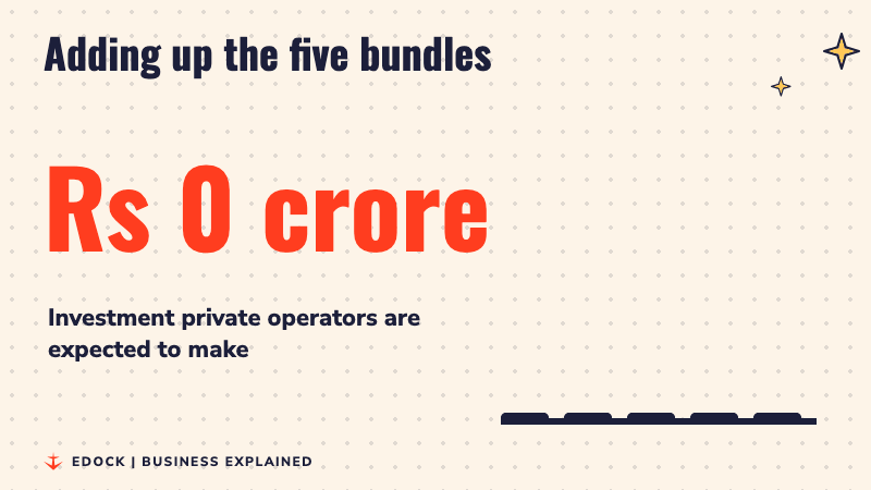 A counter rising to Rs 8,622 crore beside five bars that grow as each bundle's investment is added