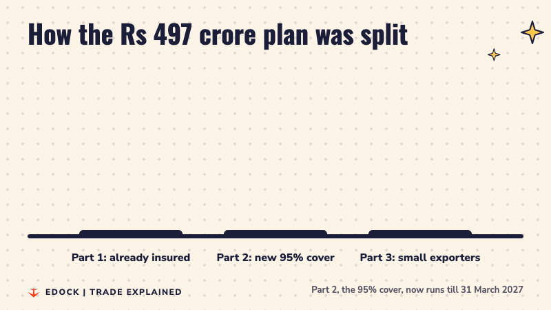 Bar chart of the Rs 497 crore RELIEF plan: Rs 56 crore for already insured exporters, Rs 159 crore for the new 95% cover, Rs 282 crore for small exporters