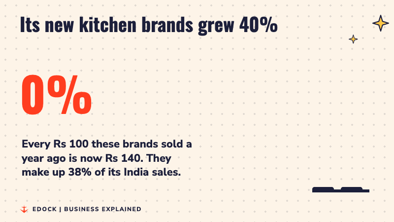 A number counting up to 40% with two bars showing Rs 100 of sales growing to Rs 140