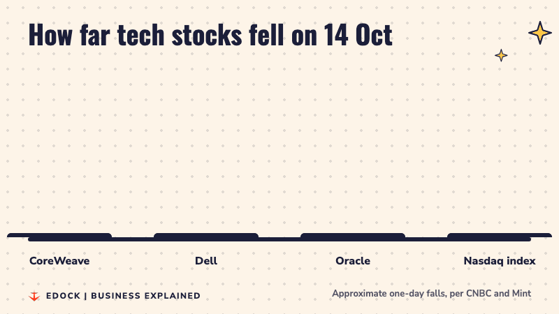 Bar chart comparing one-day falls on 14 October: CoreWeave 15%, Dell 11%, Oracle 9%, Nasdaq 1.9%