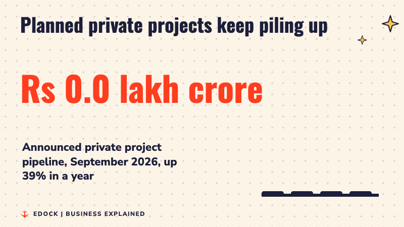 A counter rising to Rs 99.7 lakh crore with four bars growing, the last one in vermilion