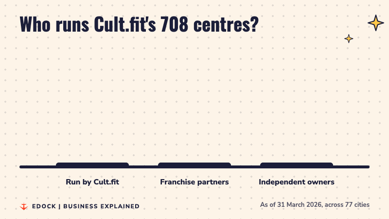 Three bars: 218 centres run by Cult.fit, 288 by franchise partners, 202 by independent owners