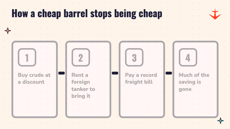 Four steps: buy crude at a discount, rent a foreign tanker, pay a record freight bill, much of the saving is gone