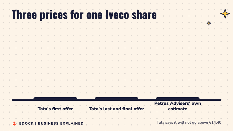 Three bars comparing Tata's first offer of 14.10 euros, its final offer of 14.40 euros and an investor's estimate of about 18 euros