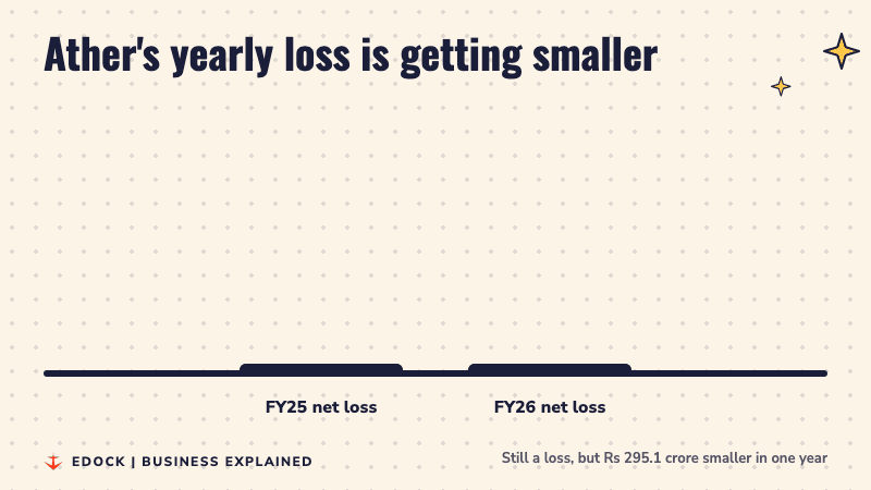 Two bars comparing Ather's net loss: Rs 812.3 crore in FY25 and Rs 517.2 crore in FY26