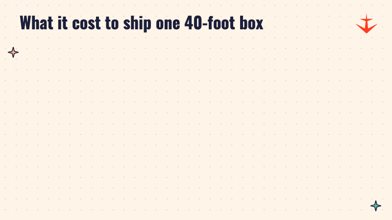 Two panels showing the cost of shipping one 40-foot box: $1,420 in 2019 and $4,942 in 2022