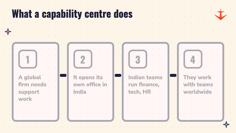 Four steps showing how a global capability centre works: a global firm needs support work, opens its own office in India, Indian teams run finance, tech and HR, and they work with teams worldwide