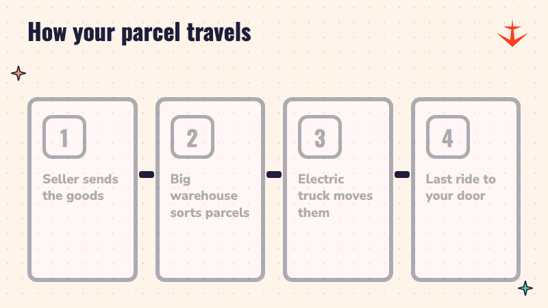 Four steps showing how a parcel moves from a seller to a home