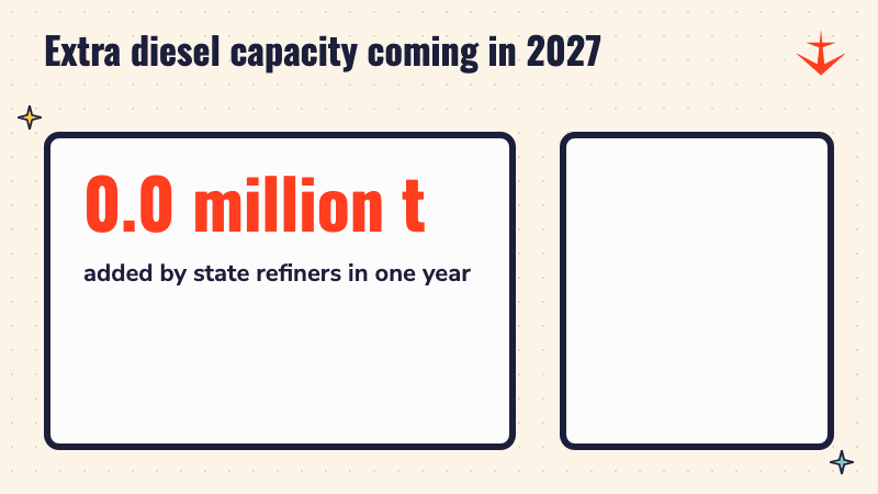 A counter rising to 16.5 million tonnes of extra diesel capacity in 2027
