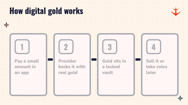 Four steps: pay a small amount in an app, the provider backs it with real gold, the gold sits in a locked vault, you sell it or take coins later