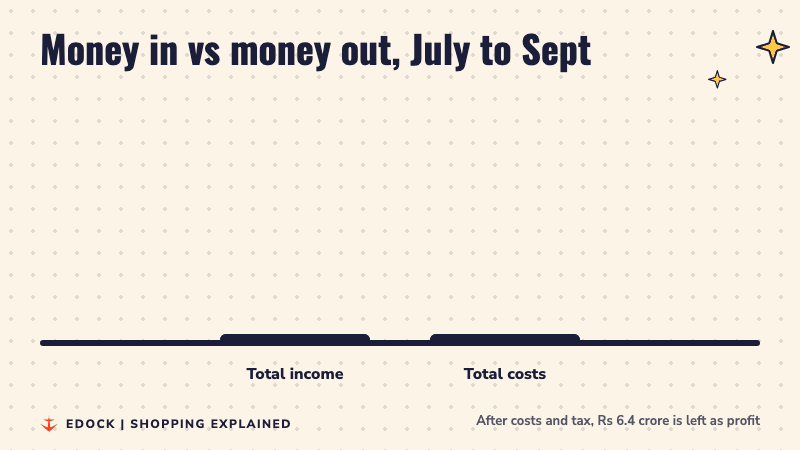 Bar chart: total income Rs 60.7 crore and total costs Rs 52.8 crore for July to September 2026