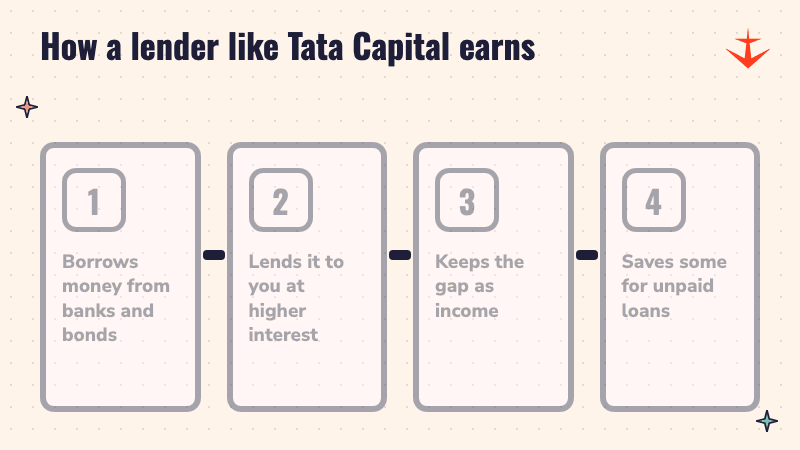 Four steps showing how a lender borrows money, lends it at a higher rate, keeps the gap and saves some for unpaid loans