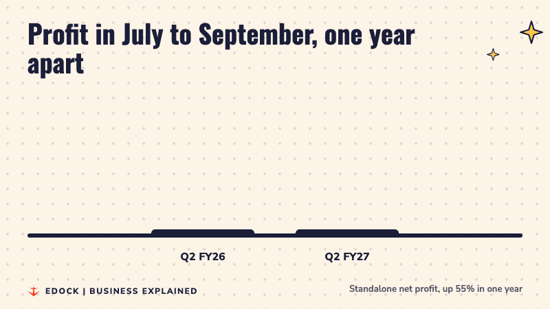 Two bars: profit of Rs 569 crore in July to September 2025 and Rs 882 crore in July to September 2026