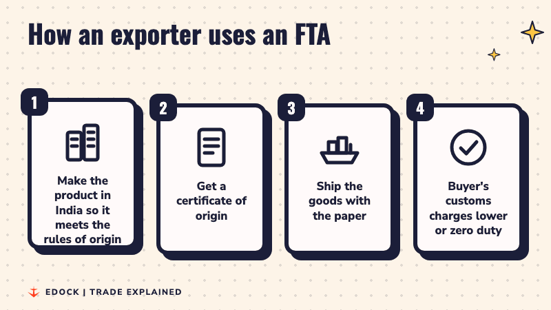Four steps: make the product in India, get a certificate of origin, ship it, and the buyer's customs charges lower or zero duty