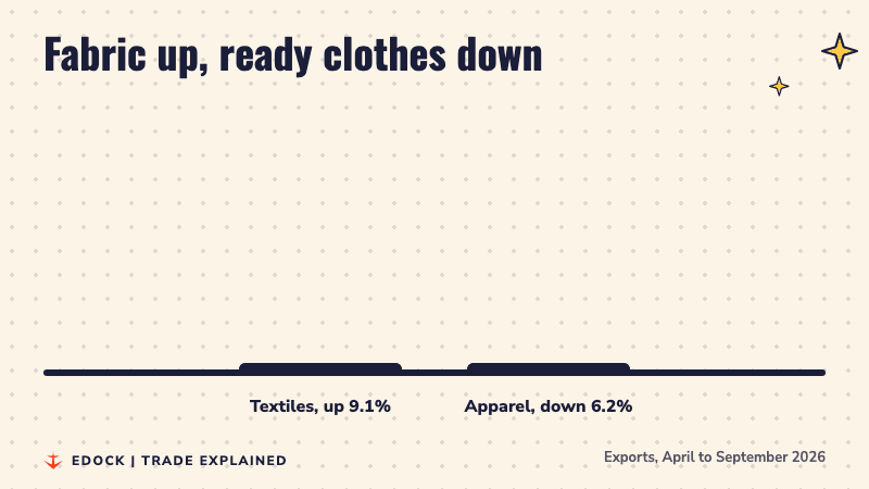 Two bars grow side by side: textiles at 10.9 billion dollars and apparel at 7.3 billion dollars, for April to September 2026