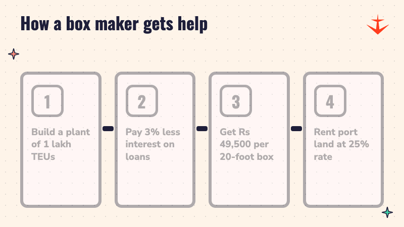 Four steps showing how a box maker gets help: build a big plant, get cheaper loans, sell boxes and get cash per box, rent land at ports