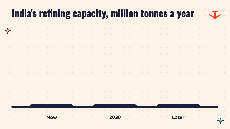 Bars showing refining capacity of 258.1 million tonnes now, 300 by 2030 and 400 later