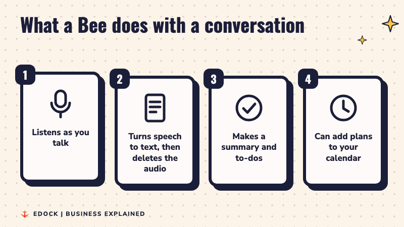 Four steps: Bee listens as you talk, turns speech to text and deletes the audio, makes a summary and to-dos, and can add plans to your calendar