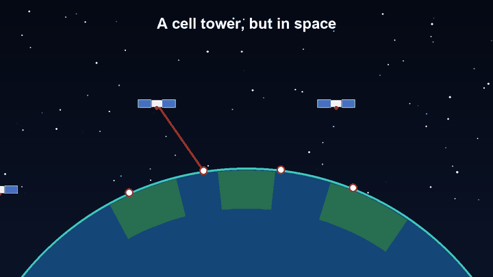 Satellites circle the Earth and beam signal down to homes, like cell towers in space