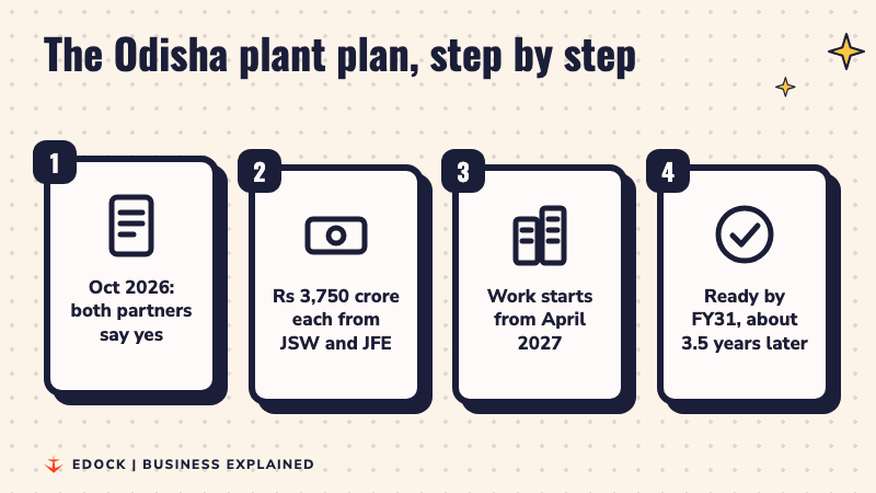 Four steps: both partners say yes in October 2026, each puts in Rs 3,750 crore, work starts from April 2027, ready by FY31