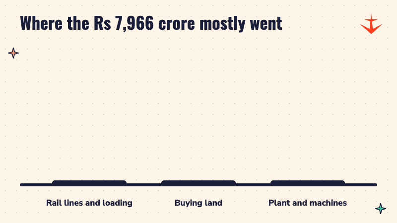 Bar chart: Rs 2,152 crore on rail lines and loading, Rs 2,033 crore on land, Rs 1,394 crore on plant and machines