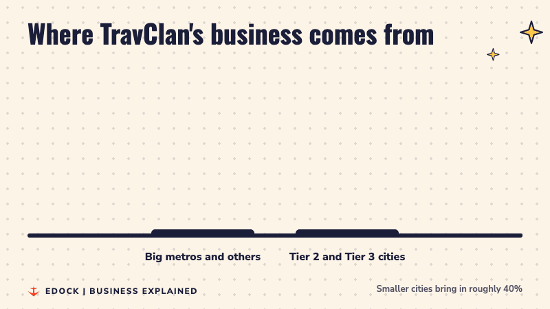 Two bars compare where TravClan's business comes from: about 60% from big metros and others, and about 40% from Tier 2 and Tier 3 cities
