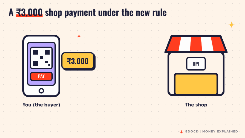 Animation: a phone sends 3,000 rupees to a shop, the shop keeps 2,988 rupees and a 12 rupee fee drops out, while the buyer still pays 3,000 rupees